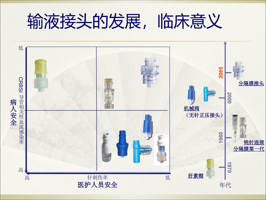 输液接头的临床应用课件_第3页