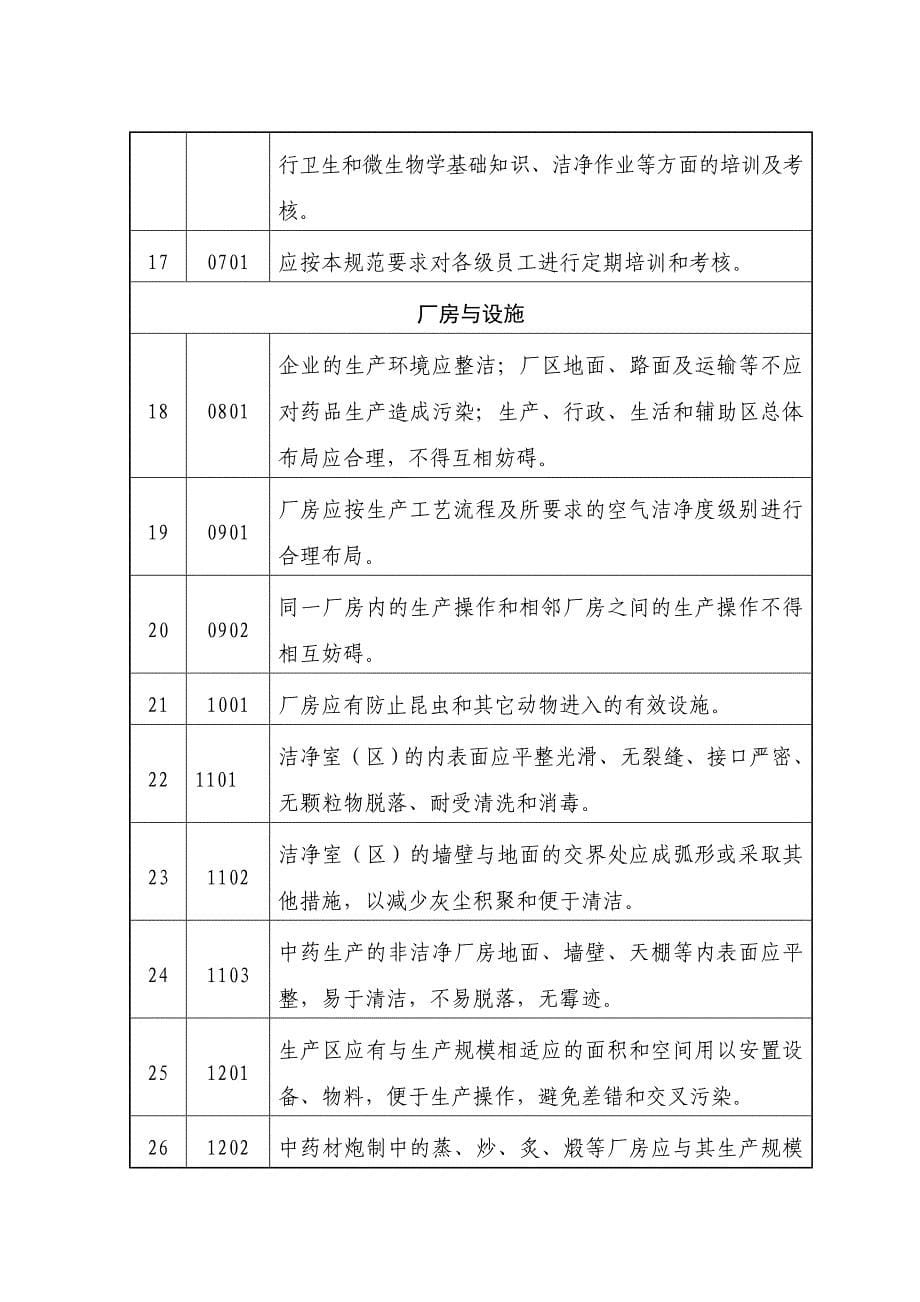 (医疗药品管理)药品GMP认证检查评定标准征求意见稿精品_第5页