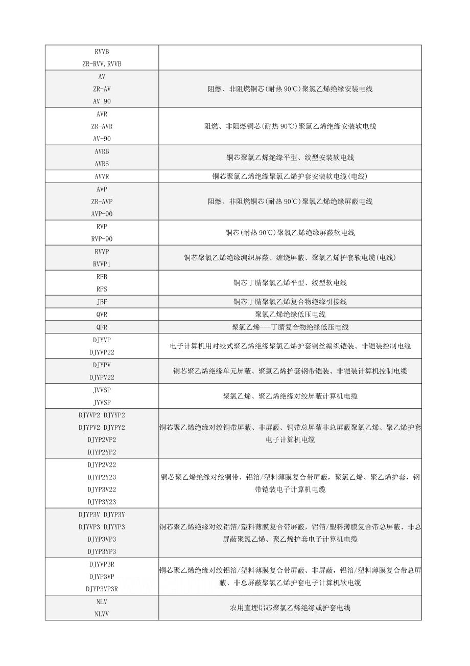 (电力行业)常规电缆的型号secret精品_第4页