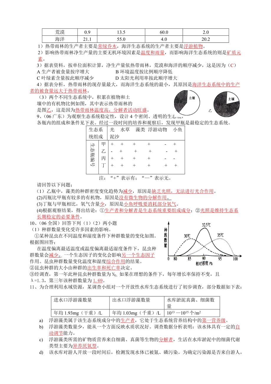 (生物科技)生物与环境专题复习建议精品_第4页