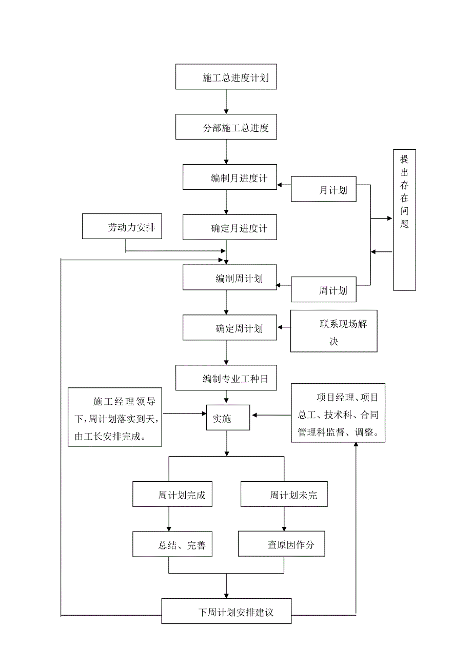 {生产管理知识}施工总进度计划_第4页