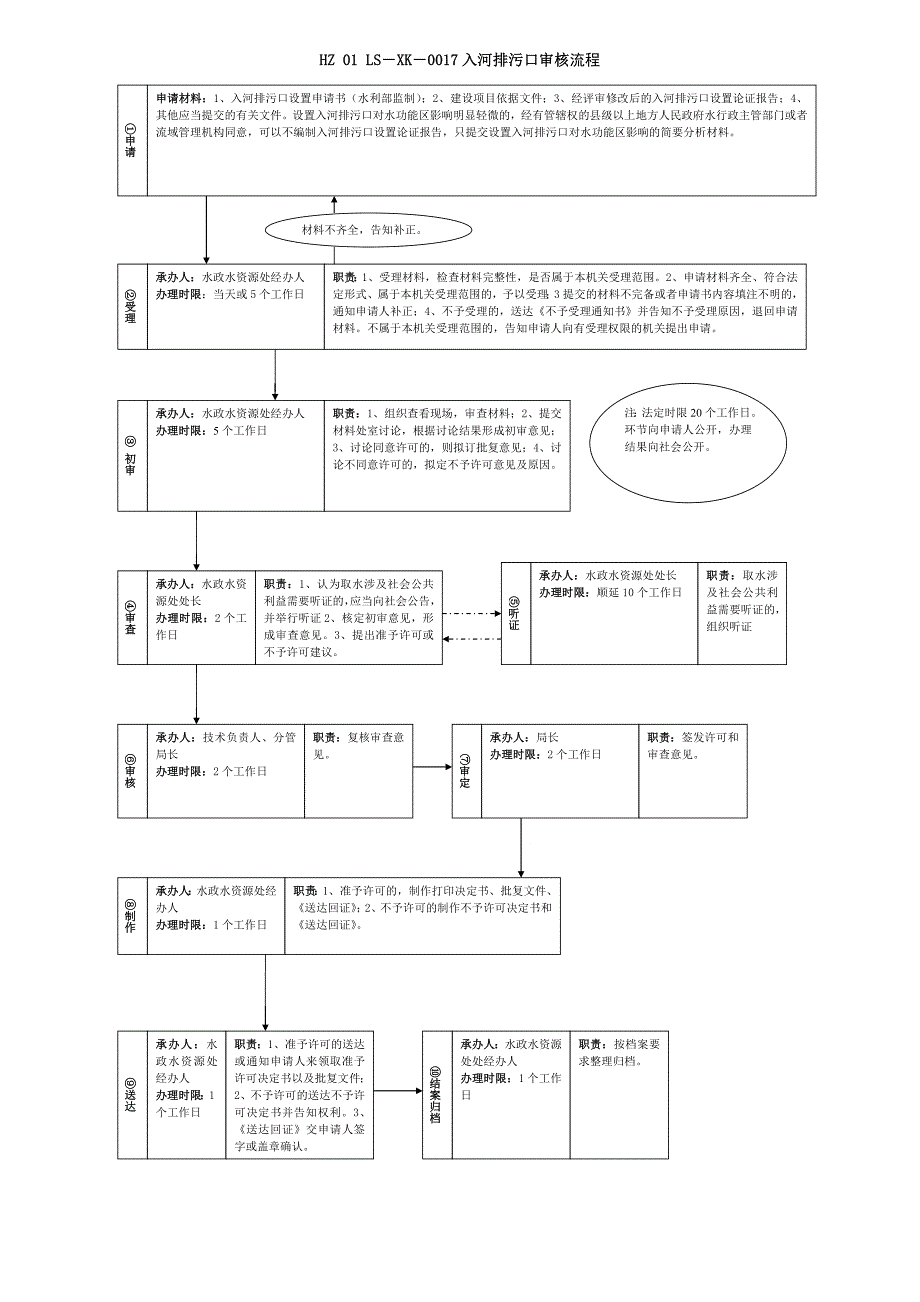 (水利工程)某市市林业水利局行政许可流程图水利28项)精品_第3页