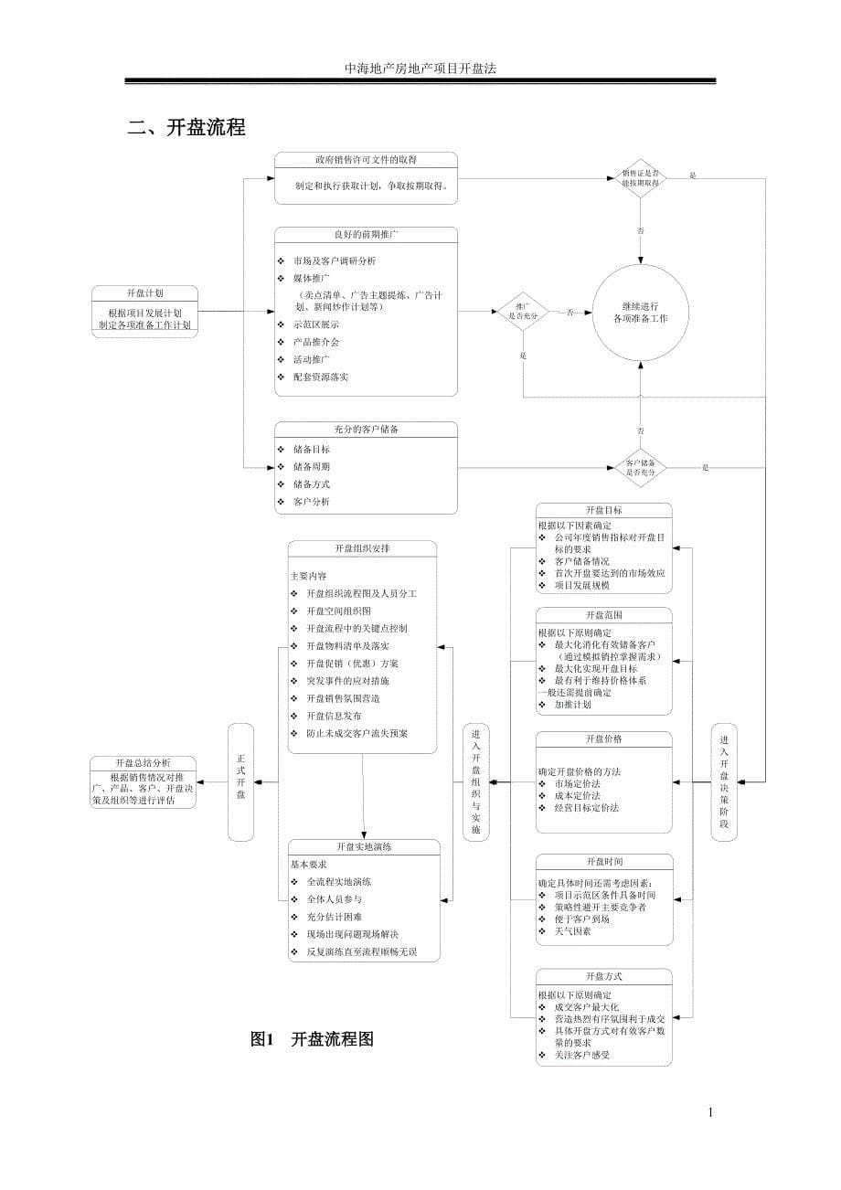 (房地产项目管理)房地产项目开盘流程精品_第5页