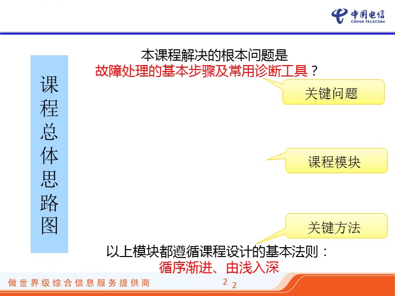 通信常见网络故障处理课件_第2页