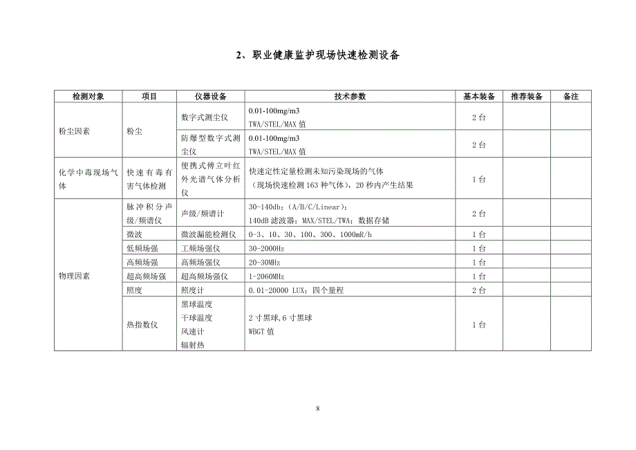 {设备管理}地级食品卫生现场快速检测设备配备要求_第2页