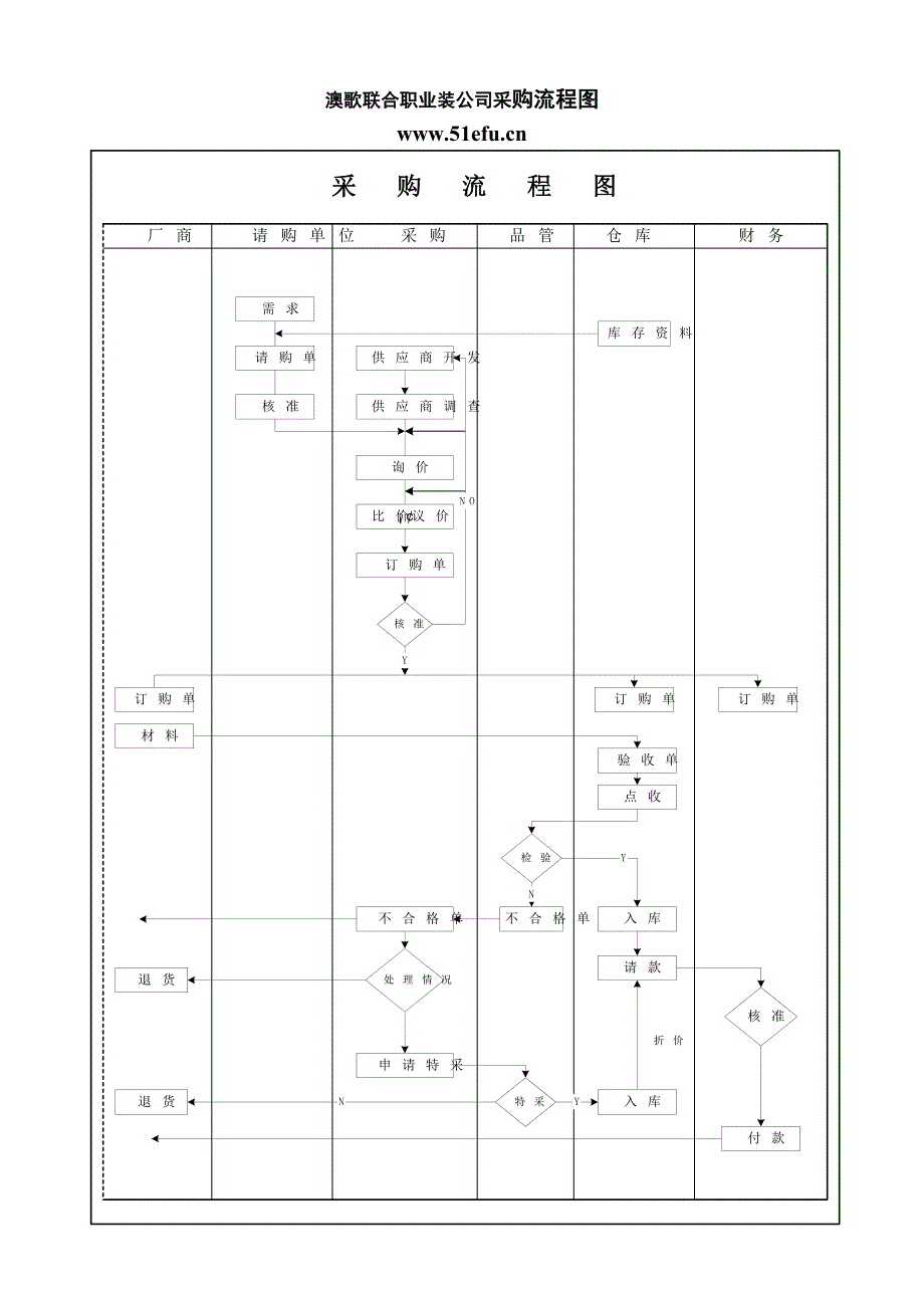 (服装企业管理)澳歌联合职业装公司采购流程图精品_第1页