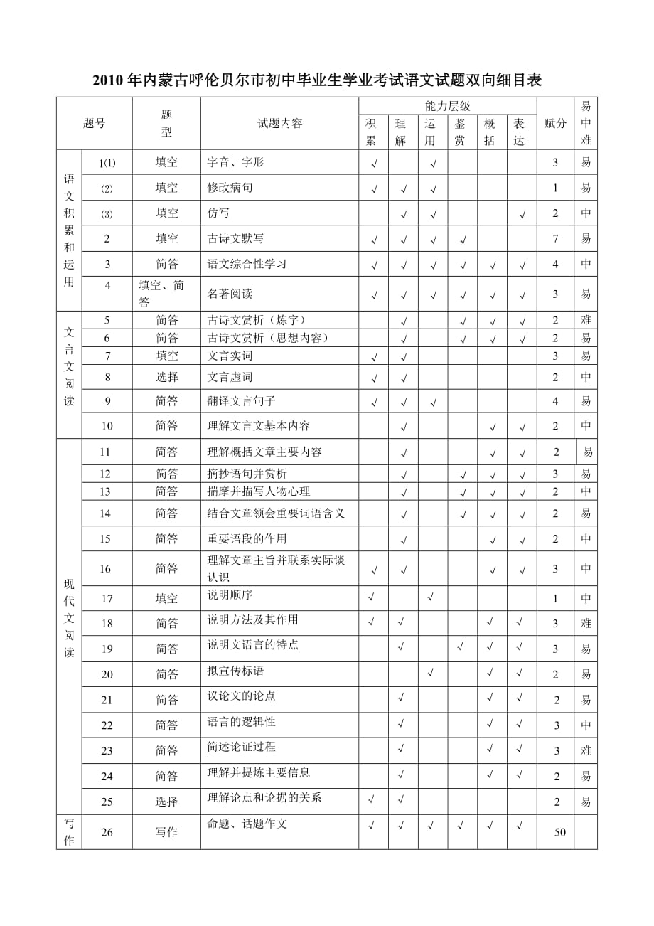 中考语文试题双向细目表.doc_第1页