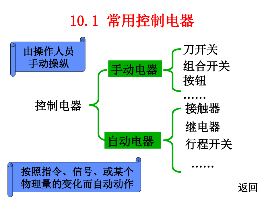 继电接触器控制系统课件电子教案_第3页