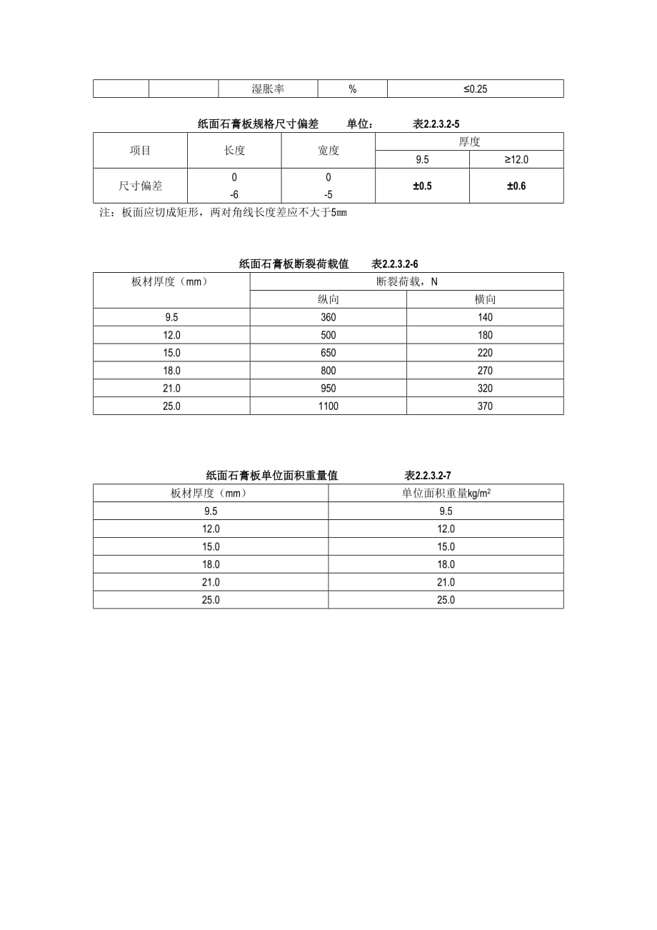 (工程标准法规)2吊顶工程轻钢骨架固定罩面板顶棚施工工艺标准)精品_第3页