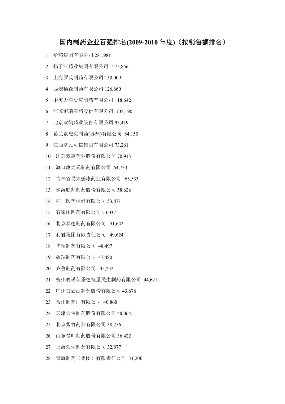 (医疗药品管理)制药企业排名某某某精品_第1页