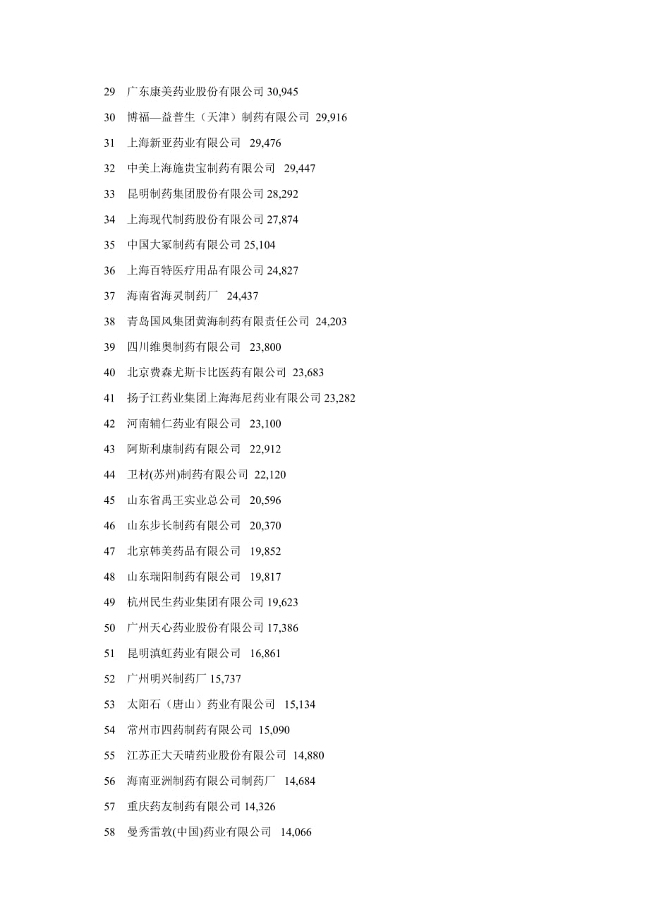 (医疗药品管理)制药企业排名某某某精品_第2页