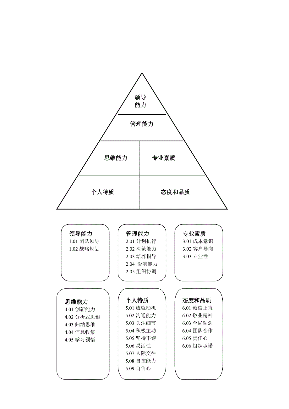 (房地产经营管理)某市某大型房地产公司人员素质辞典DOC57页精品_第2页