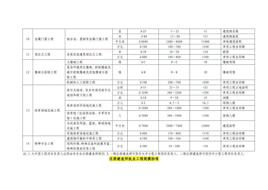 (工程标准法规)注册建造师执业工程规模标准试行)精品_第3页