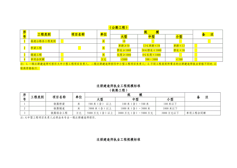 (工程标准法规)注册建造师执业工程规模标准试行)精品_第4页