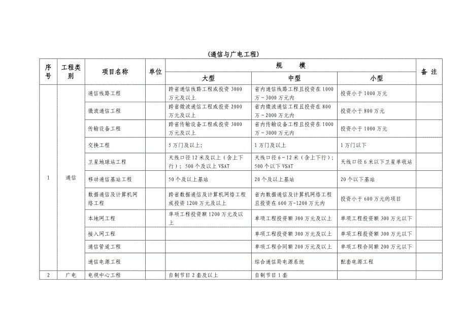 (工程标准法规)注册建造师执业工程规模标准试行)精品_第5页