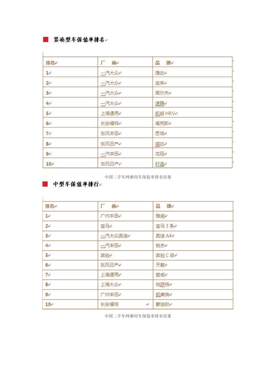 (汽车行业)中国乘用车保值率排名及分析报告精品_第4页