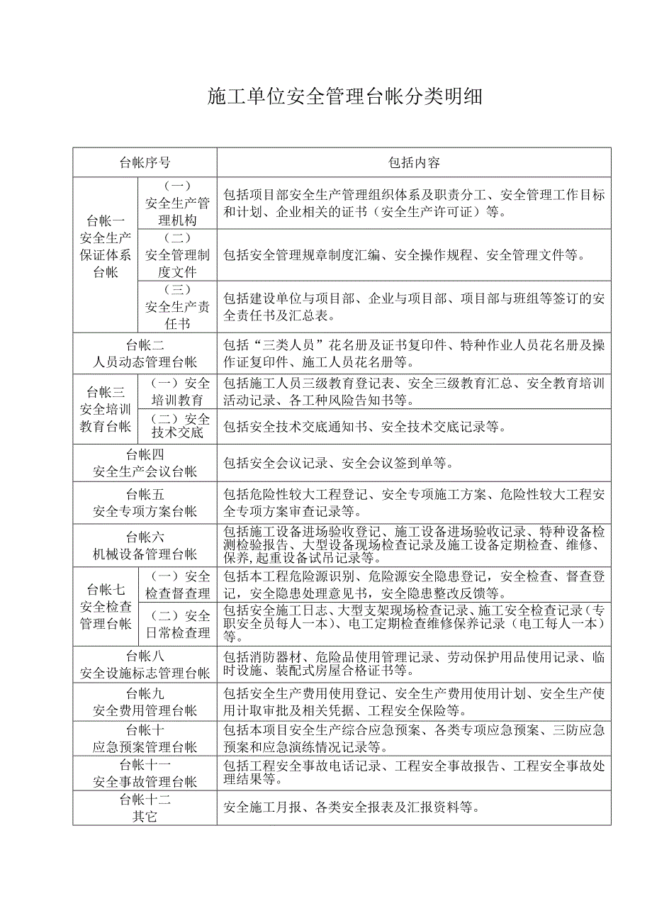 (工程安全)施工单位安全管理台帐分类明细精品_第1页