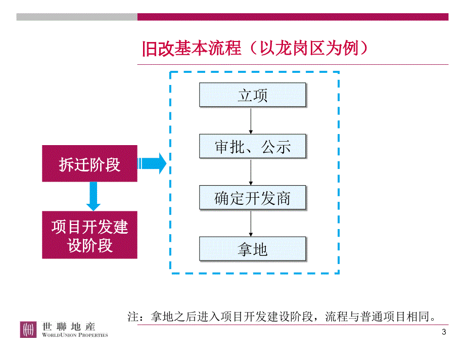 旧改项目流程及此类项目操作关键点研究知识课件_第3页