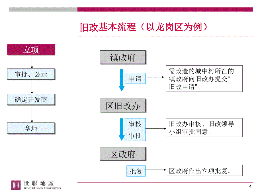 旧改项目流程及此类项目操作关键点研究知识课件_第4页