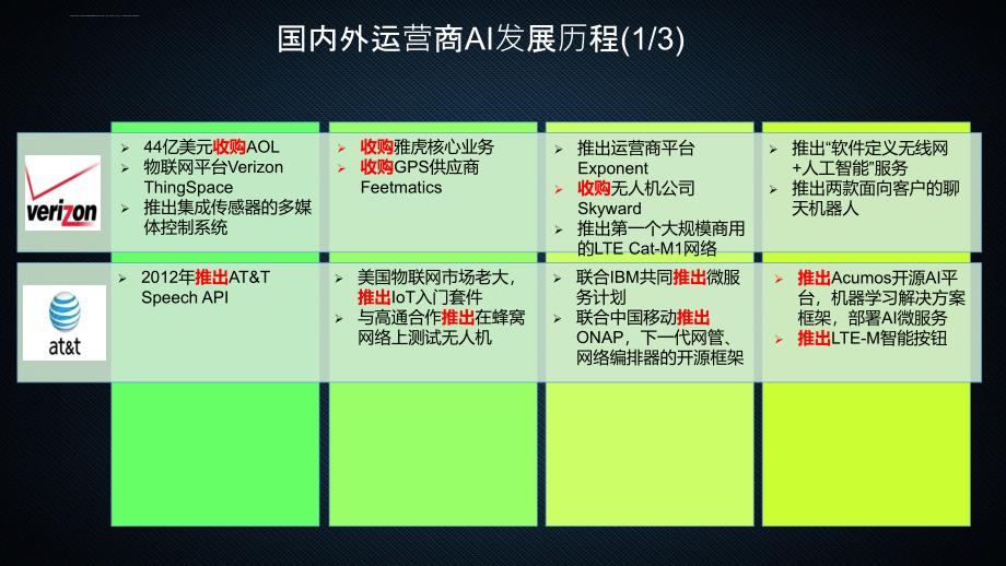 运营商在人工智能上的实践与展望课件_第4页