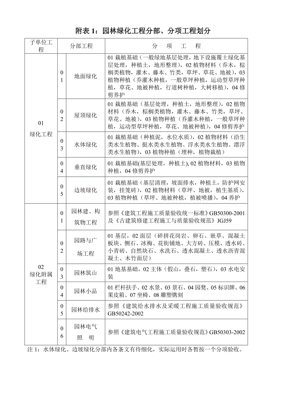 (园林工程)园林绿化讲义表格doc81页)精品_第1页