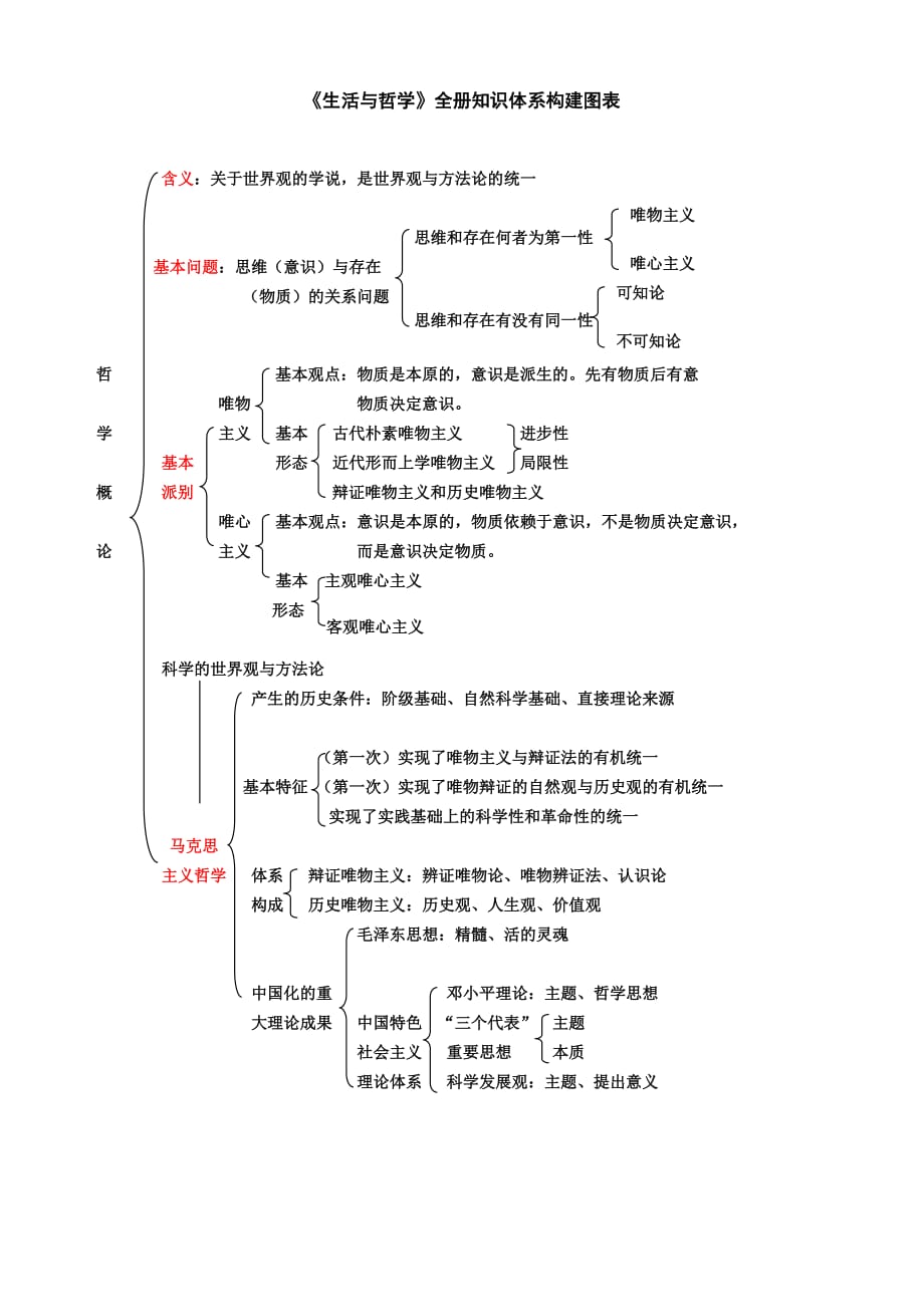 高中政治必修四(人教版)知识体系每个单元的总体框架.doc_第1页