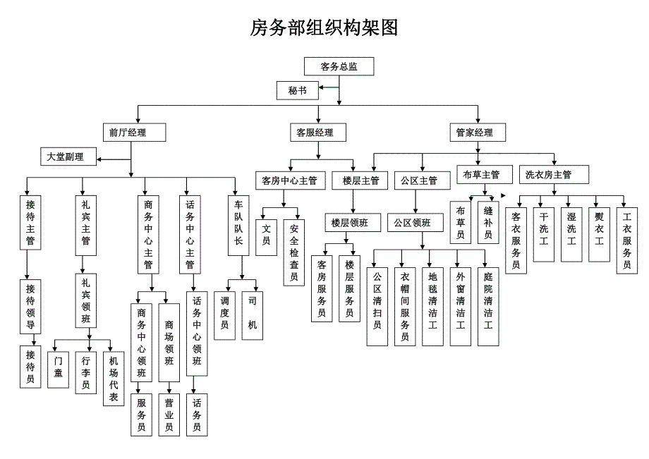 (酒店管理)客房部组织构架图精品_第1页