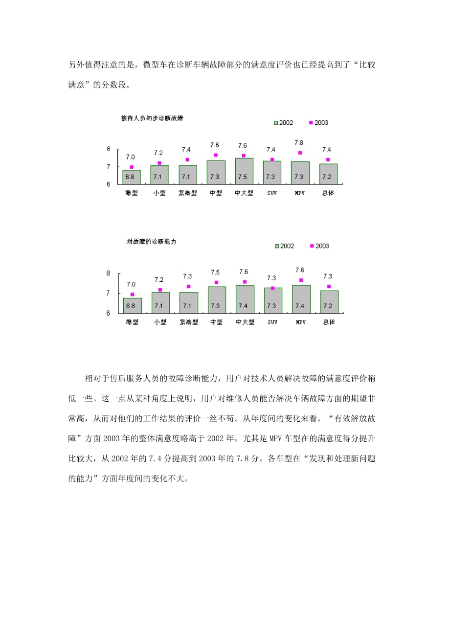 {生产管理知识}用满意度观察汽车维修者的技术水平_第4页