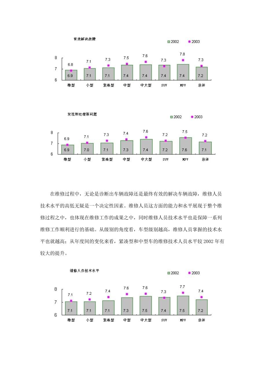 {生产管理知识}用满意度观察汽车维修者的技术水平_第5页