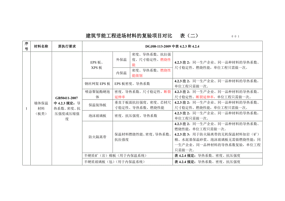 (建筑材料)建筑节能工程进场材料单位工程的复验规定精品_第4页