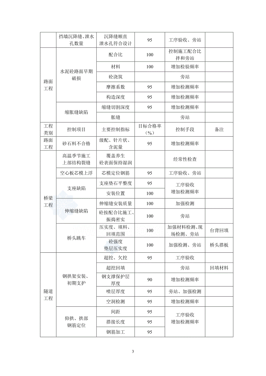 (工程质量)公路工程质量通病治理方案精品_第4页