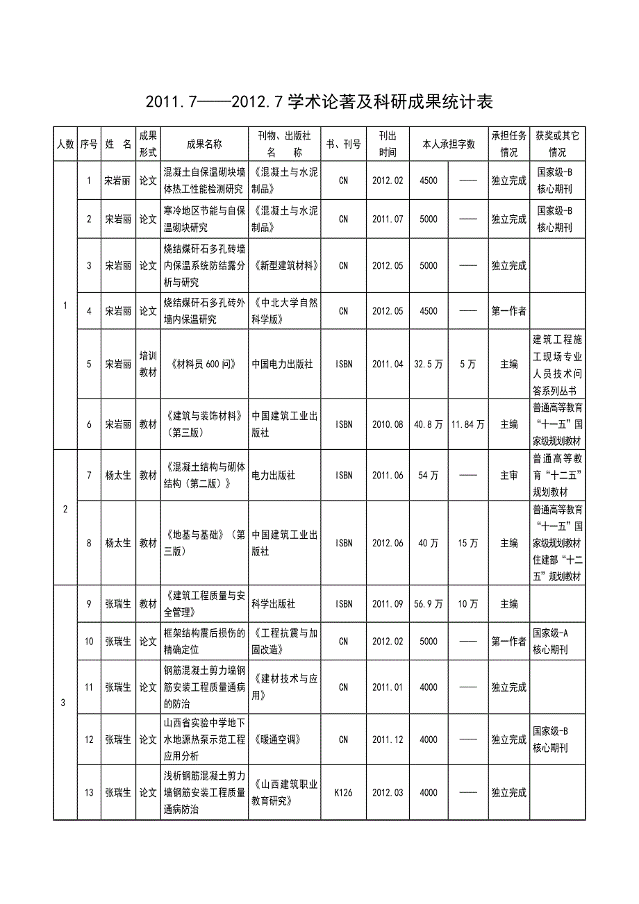 (包装印刷造纸)某某某7某某某7学术论著及科研成果统计表印刷厂二稿)精品_第4页