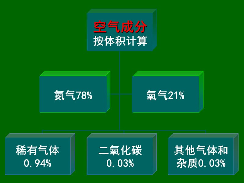 空气成分培训课件_第2页