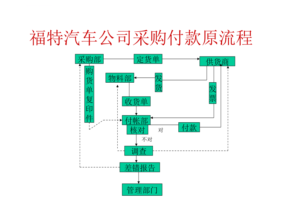 迈克尔哈默流程再造课件_第4页