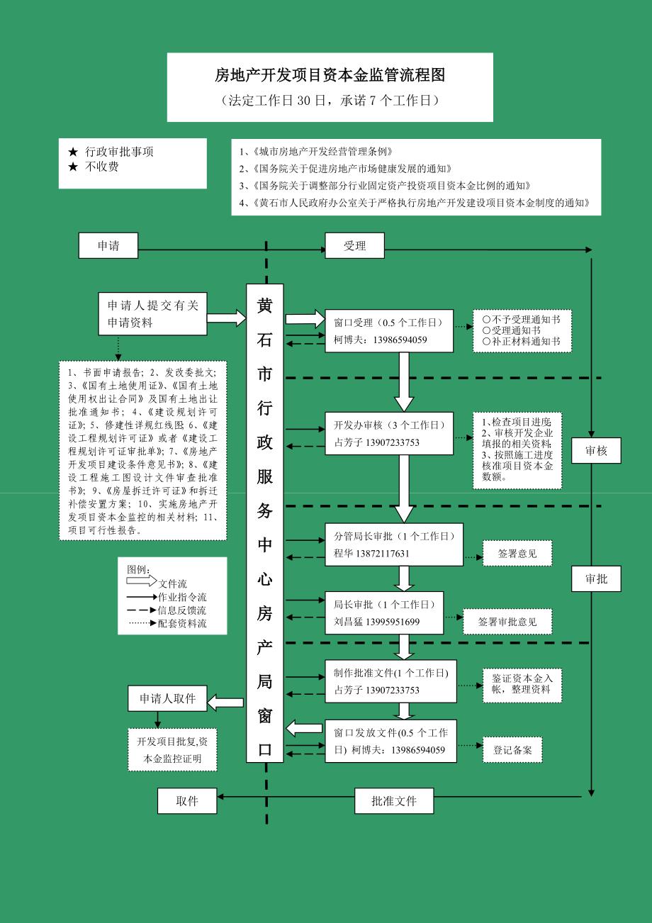 (房地产项目管理)房地产开发项目资本金监管精品_第3页