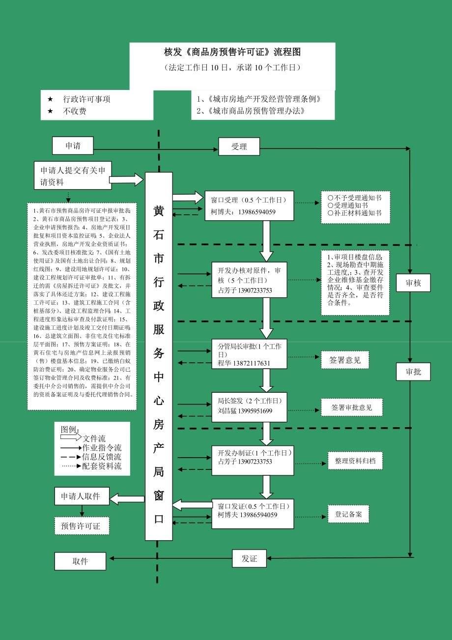 (房地产项目管理)房地产开发项目资本金监管精品_第5页