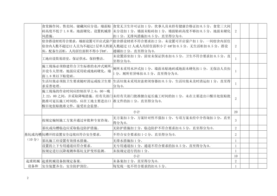 (工程安全)某市市建筑工地安全文明施工标准化检查评分表精品_第2页