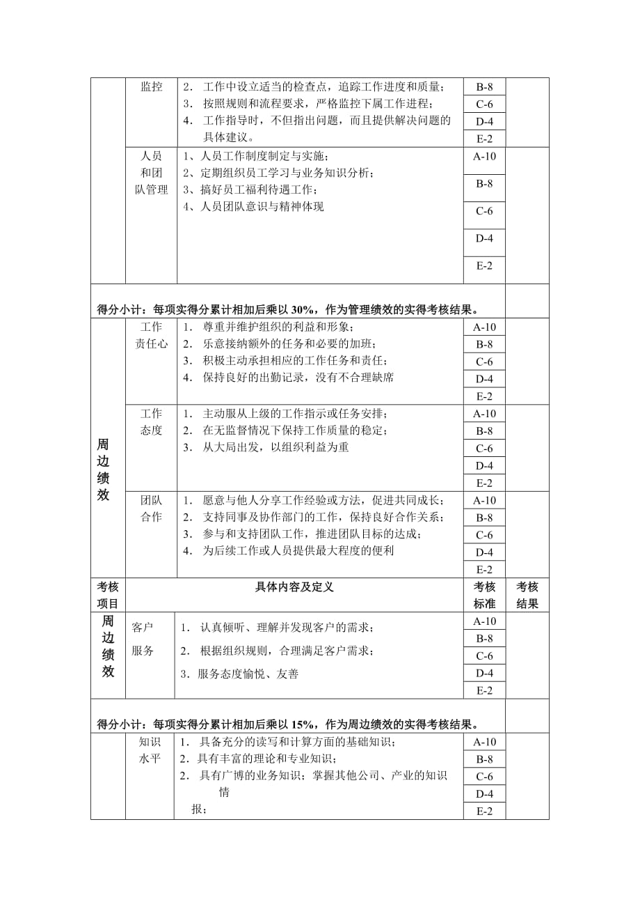 {班组长管理}开发科新品开发组长绩效考核指标_第2页