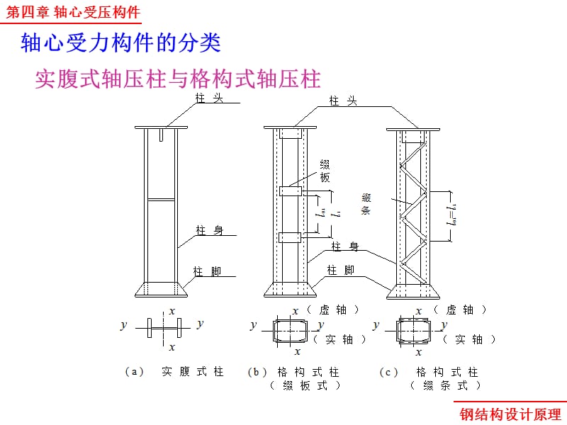 钢结构原理 第四章 轴心受压构件课件_第5页