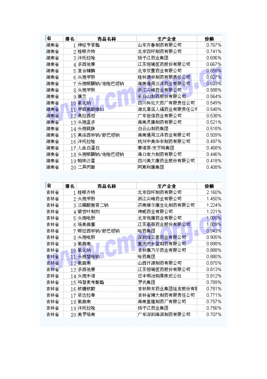 (医疗药品管理)09年2季度各省样本医院销售前20名药品精品_第3页