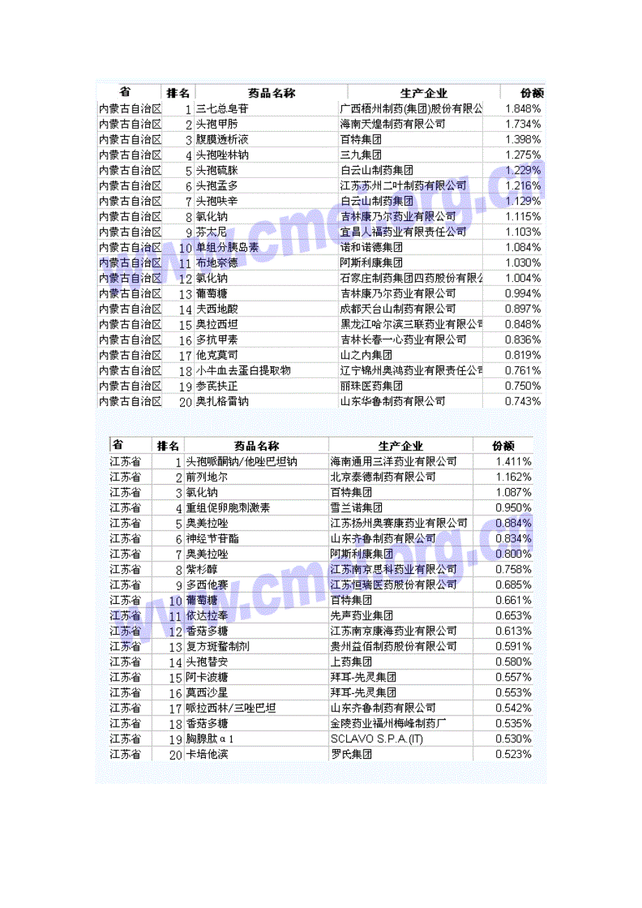 (医疗药品管理)09年2季度各省样本医院销售前20名药品精品_第4页