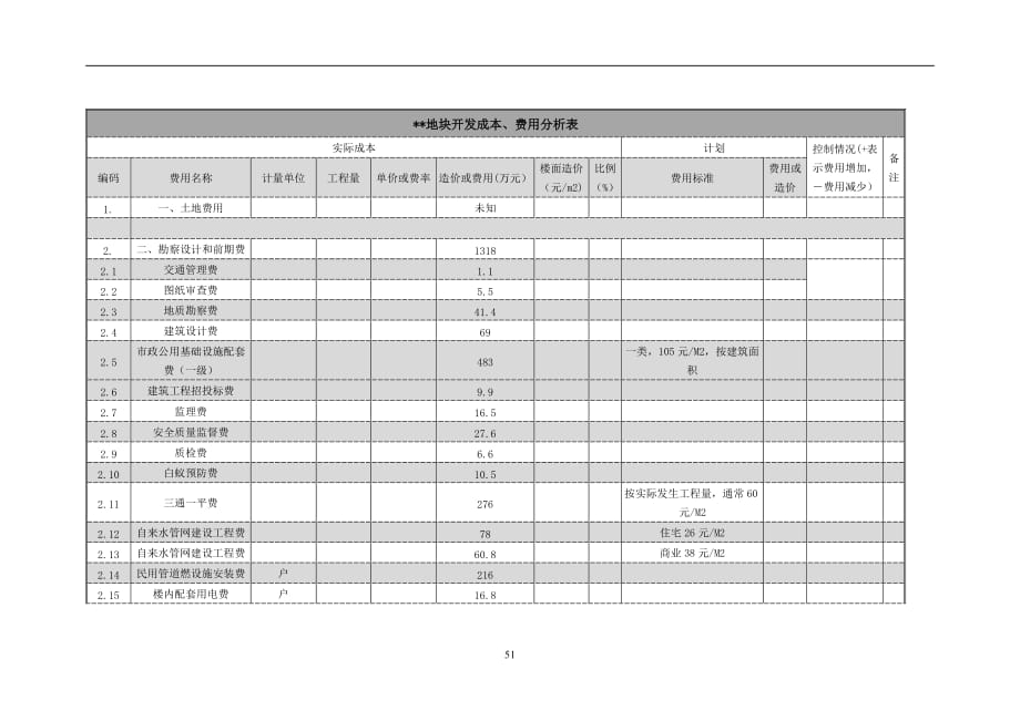 {生产组织管理}生产运营项目开发成本费用分析_第2页