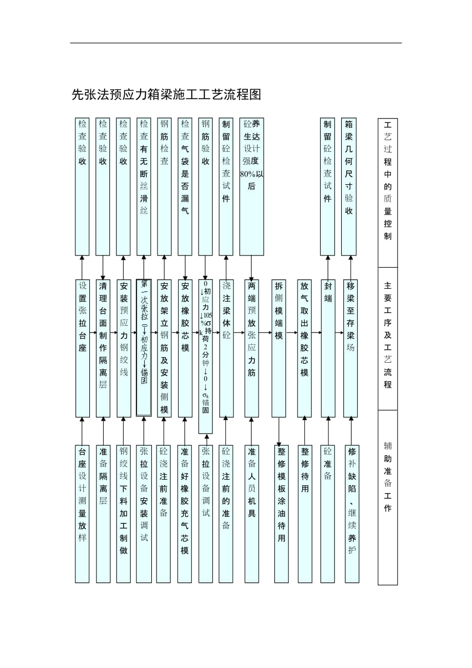 {生产工艺流程}先张法预应力箱梁施工工艺流程图_第1页