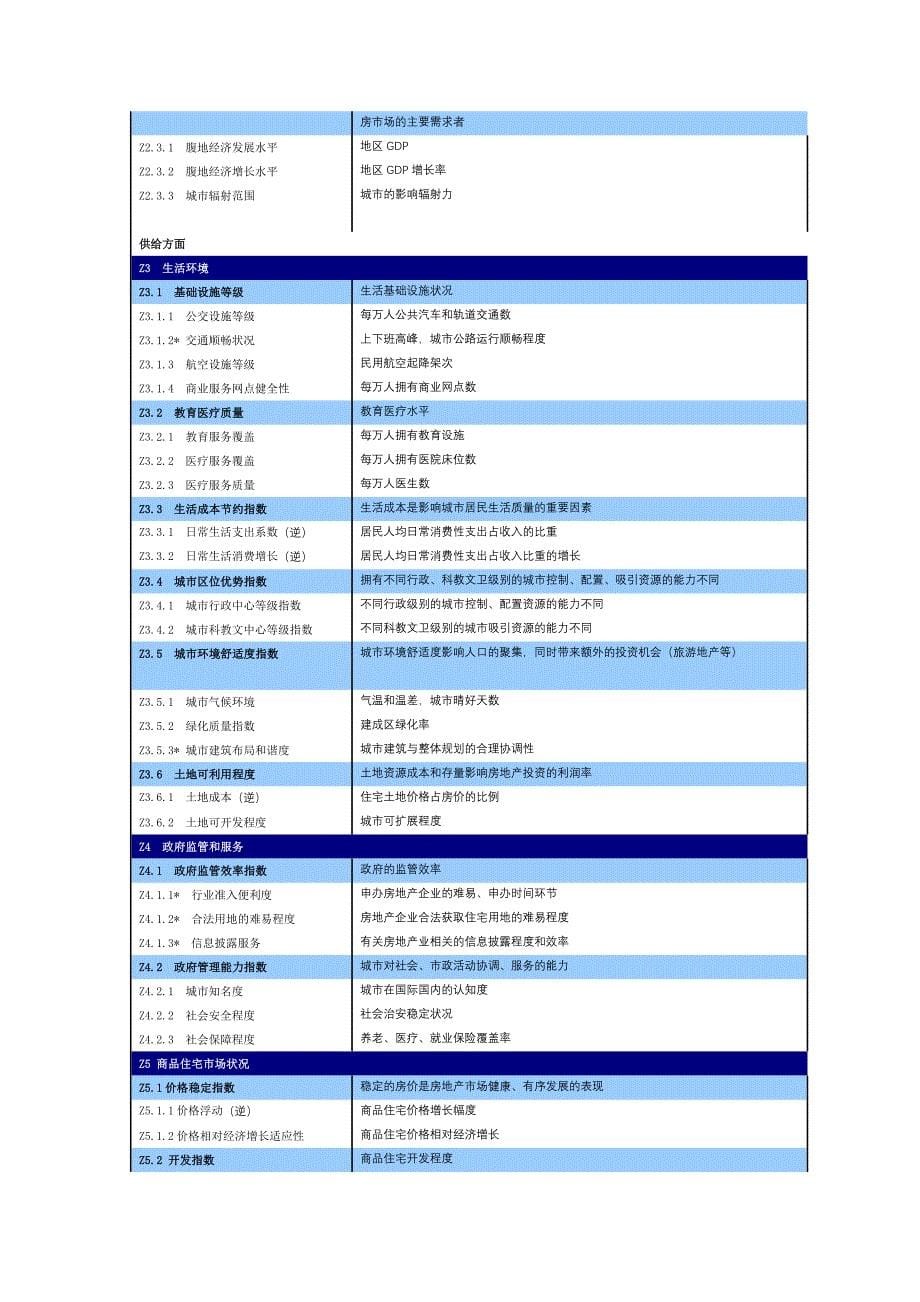 (地产市场报告)CIHAF中国城市房地产投资价值报告精品_第5页