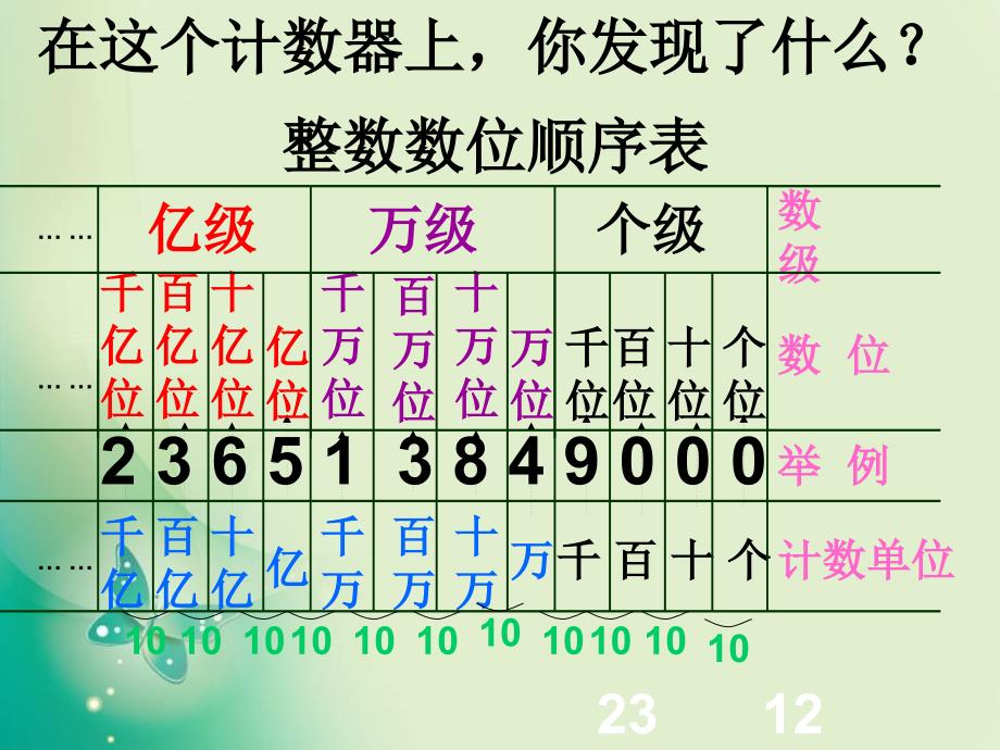 四年级上册数学课件第二单元大数的认识1沪教秋11_第4页