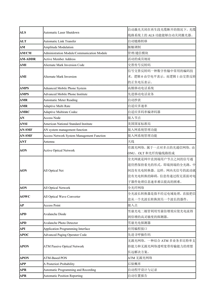 (通信企业管理)某市贯日通信英语缩略语2)精品_第3页