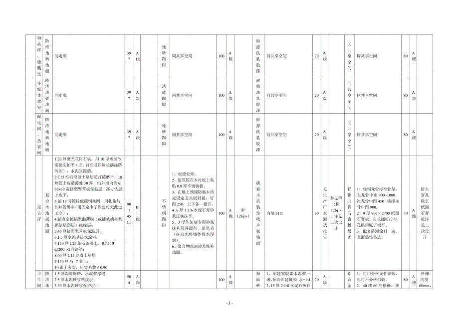 {工程建筑套表}工程做法表_第3页