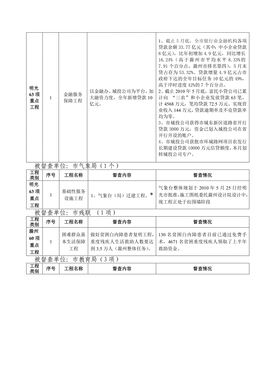 {工程建筑套表}滁州与明光重点工程进度表_第3页