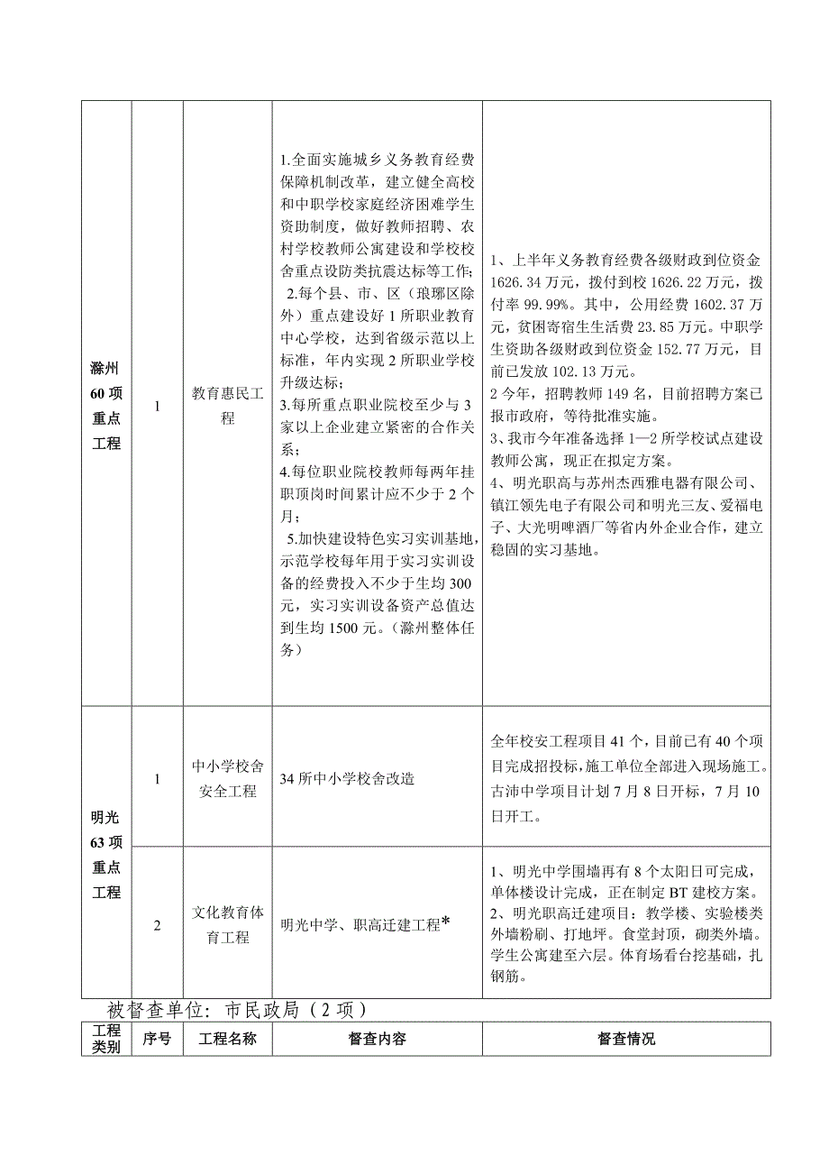 {工程建筑套表}滁州与明光重点工程进度表_第4页