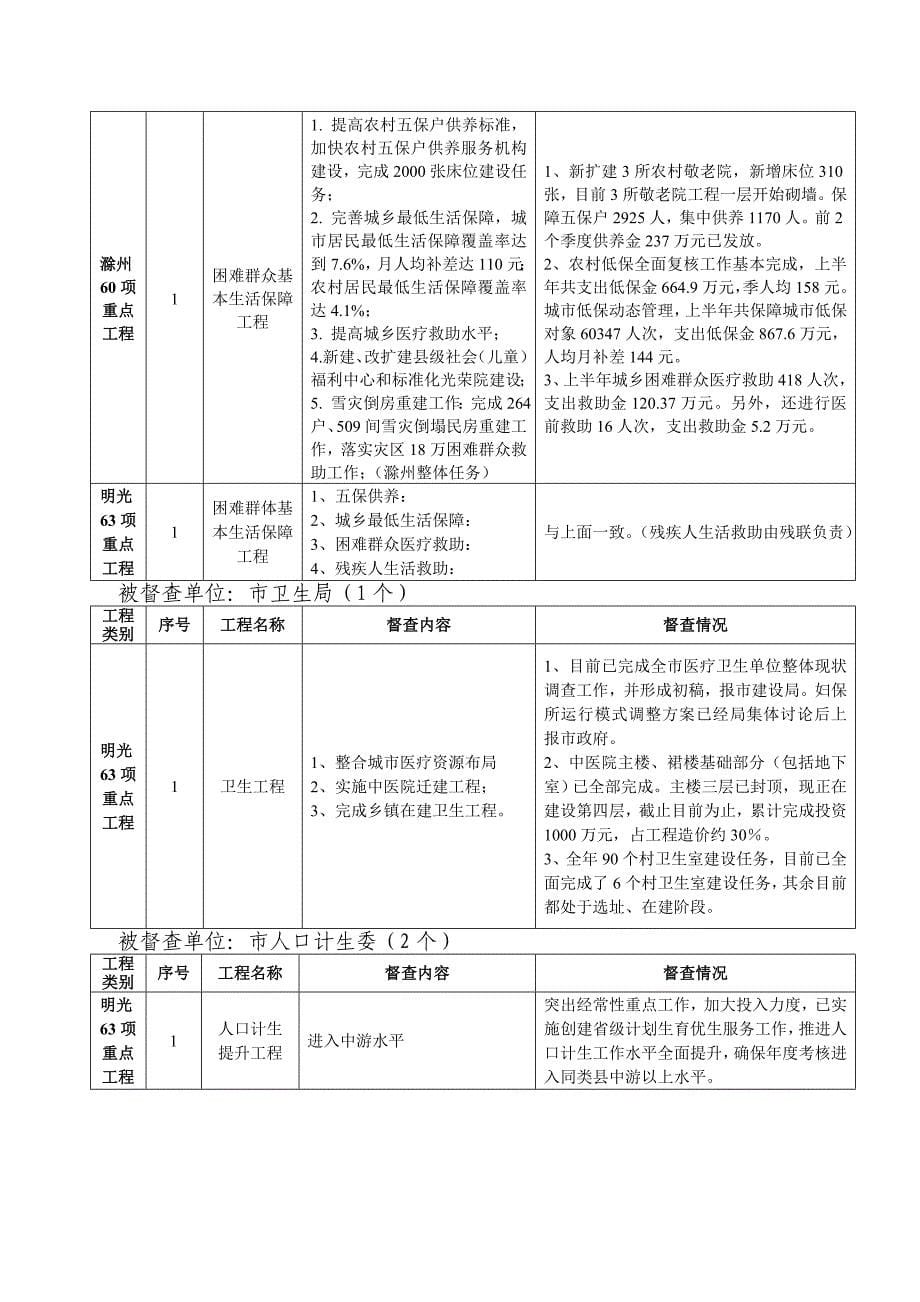 {工程建筑套表}滁州与明光重点工程进度表_第5页